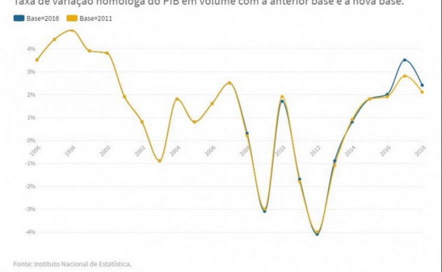 O bom momento da economia portuguesa à lupa: cresce mais que o previsto desde 2016
