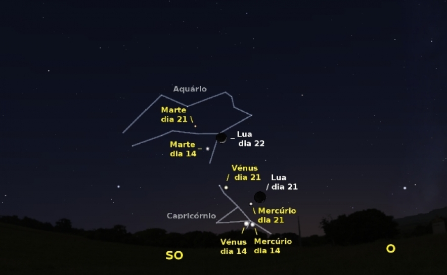 Céu a sudoeste pelas 18 horas e meia de dia 14. Igualmente são visíveis as posições da Lua, Mercúrio, Vénus e Marte no dia 21, e da Lua no dia 22