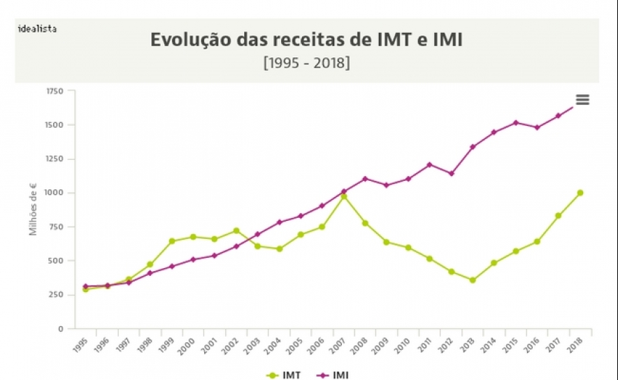 Receitas de IMI e IMT batem recordes à boleia de um ano «louco» no imobiliário