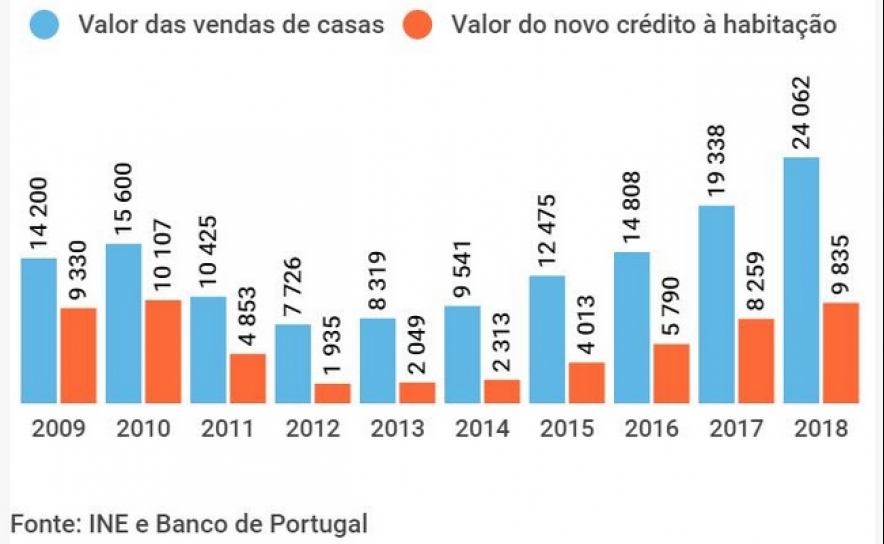 Bancos só financiaram 40% do valor de venda das casas em 2018