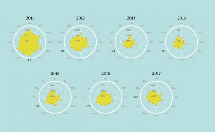 Em que mês nascem mais bebés em Portugal?