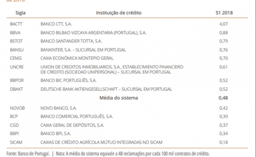 Os bancos com mais reclamações são...