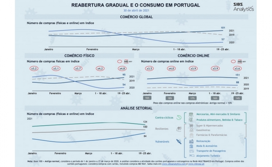 Compras físicas e online atingem níveis pré-pandemia